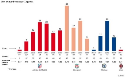 Fernando și după (Fernando Torres) Fernando și după