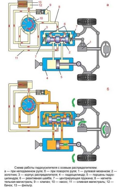 masina Power steering (Gur) (de control) masina Power steering (Gur)