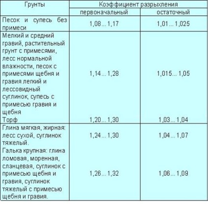 Solurile și proprietățile de construcție (sol stare naturală) Solurile și proprietăți de construcție