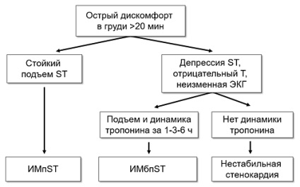 infarct miocardic (încălcări ale miocardului viabil) infarct miocardic