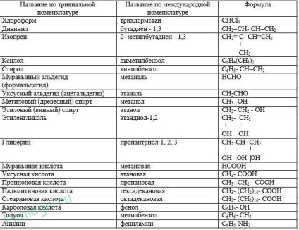 Clasificarea și nomenclatura substanțelor organice (banală și internațional) - viața mea (organică) Clasificarea și nomenclatura substanțelor organice (triviale și internaționale) - viața mea