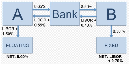 swaps (proiectare de swap ca) swaps