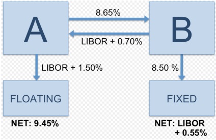 credit default swap (cantitatea necesară de valută) swaps