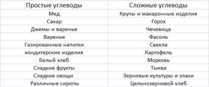 Lista simplă și complexă hidrati de carbon de produse, masa (complex) Lista simplă și complexă hidrati de carbon din tabelul produse