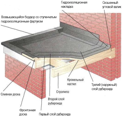 reparații acoperiș (acoperiș de reparații) acoperiș de reparații