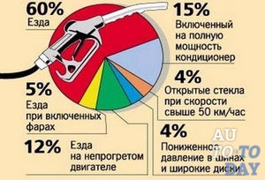 Ce cauzează consumul de combustibil excesiv (combustibil) Care sunt cauzele depășirilor de combustibil