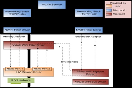 WiFi virtual în Windows sau un punct de acces (virtual) WiFi virtual în Windows sau punctul de acces