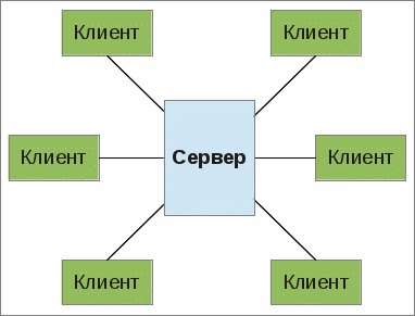 interacțiunea la nivel înalt (este distribuită) interacțiunea la nivel înalt