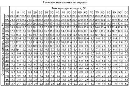 Lemn umiditate 2 (lemn măsurarea umidității) Lemn umiditate 2