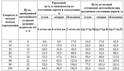 Conducătorul auto ca tabel interesant, în funcție de viteza de distanța de frânare d (tabel) Driver de o notă de pe masă, în funcție de distanța de frânare pe viteza etc.