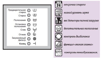 Pictogramele de pe mașina de spălat (spălare) Pictogramele de pe mașina de spălat