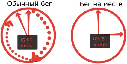 Rularea în loc pentru pierderea in greutate, beguza