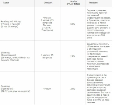 Care este animalul de companie examen (preliminare test de limba engleză) și cum să se pregătească pentru ea - stiri enguide