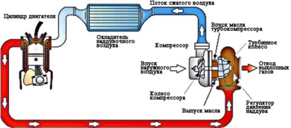 Ce este un turbocompresor sau o turbină - Reparatii Ford, Mazda, Hyundai și Volvo din Ekaterinburg