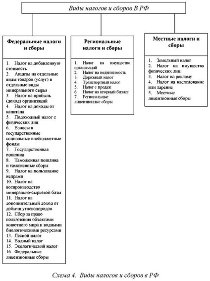 Veniturile byudzhetovsuschnost și tipuri de venituri bugetare