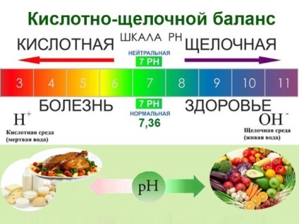 Cum se determină echilibrul acido-bazic al corpului (alcalin) Cum de a determina echilibrul acido-bazic al organismului