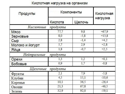 Cum se determină echilibrul acido-bazic al corpului (echilibru) Cum de a determina echilibrul acido-bazic al organismului