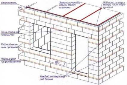 Cum de a construi o casă din blocuri de spumă