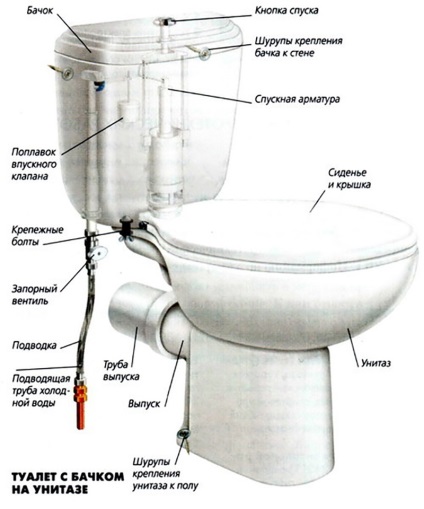 Как да се определи теч в резервоара на тоалетната сами по себе си