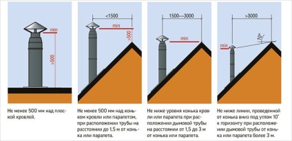 Cum de a crește de tracțiune în coșul de fum - consolidarea pofte