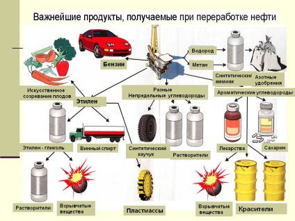 Metode de extracție a țițeiului și a tehnologiei de rafinare