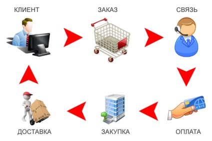 Procesarea comenzilor în magazinul online