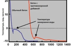 Peskobeton mâinile și o parte a procesului de preparare