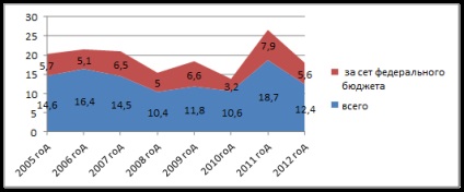 Construirea de grafice statistice