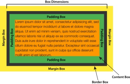 Cutia de control Modelul css (control) Controlul model de cutie css