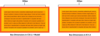 Cutia de control Modelul css (zona de conținut al cadrului) Controlul model de cutie css