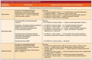 Urogenitale herpes diagnostic și tratament