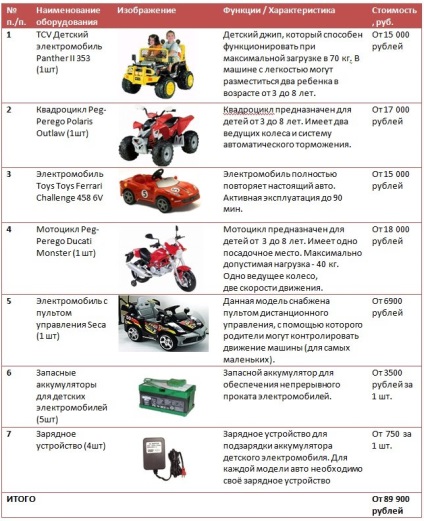 Ideea de afaceri - Închiriere de mașini electrice pentru copii (2017)