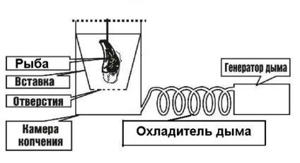 generator de fum pentru rece-afumate cu mâinile lor pe desenele noastre