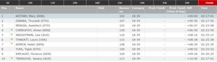 Rezultatele maratonului Londra 2017