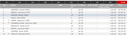 Rezultatele maratonului Londra 2017