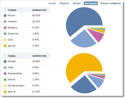 Cum de a crea un grup în VKontakte