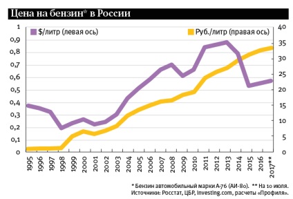 De ce în prețul mondial al petrolului cade, și pe benzină în România - în creștere