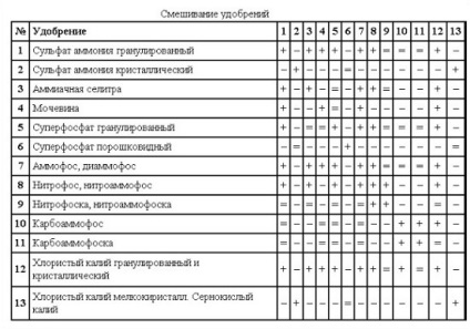 Pregătirea unui efect de seră în curățarea toamna, îngrășăminte, îngrijire generală, consiliere decât pentru a fertiliza cu efect de seră în toamna, după cum