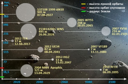 Cele mai periculoase asteroizi - o coliziune cu solul poate distruge planeta