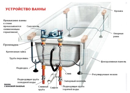 Instalarea de instalații sanitare în baie cu mâinile lor