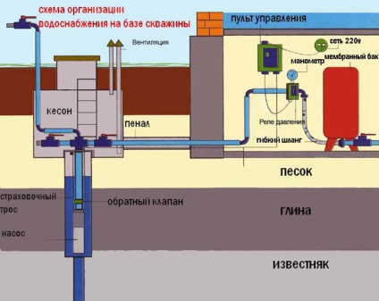 Fântânile dispozitiv pentru apă într-o casă privată, și cum să-și petreacă