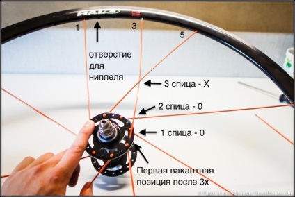 Fix biciclete, DIY asambla roata