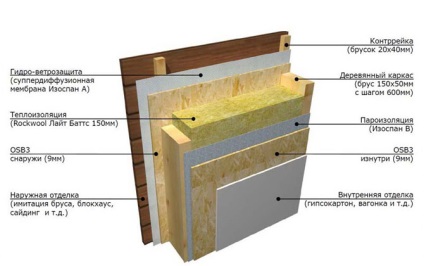 Ce și cum să izoleze casa dintr-un bar in interiorul materialelor, tehnologia, recomandările (materiale) Ce și cum să izoleze casa dintr-un bar in interiorul materialelor, tehnologie, consiliere