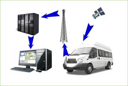 Care este sistemul GLONASS, cum funcționează și cum să decodeze datele (decriptate) Care este sistemul GLONASS, cum funcționează și cum să decripta datele
