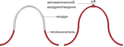 Ce este si de ce aerisirea sistemului de încălzire aerisit (a) Ce este si de ce aerisirea sistemului de încălzire aerisit