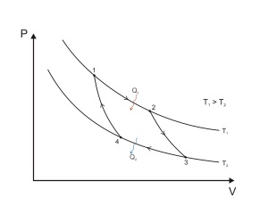Ciclul Carnot - l (ciklas statusas sritis) Ciclul Carnot - l