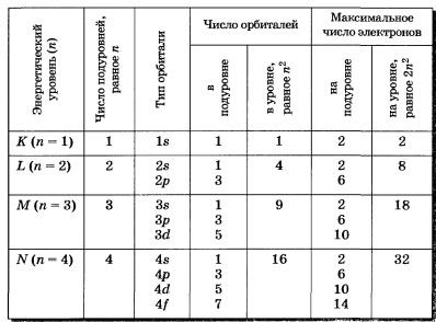 Configurația electronică a atomilor de elemente chimice (chimic) Configurația electronică a atomilor elementelor chimice