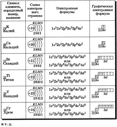 Configurația electronică a atomilor elementelor chimice (e) Configurația electronică a atomilor elementelor chimice