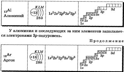 Configurația electronică a atomilor de elemente chimice (chimic) Configurația electronică a atomilor elementelor chimice