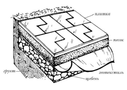 Geotextil pentru stabilire pavele (geotextile) Geotextil pentru stabilire pavele